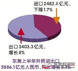东莞上半年外贸稳中有进 民营企业进出口逆势上扬，酒水贸易成亮点